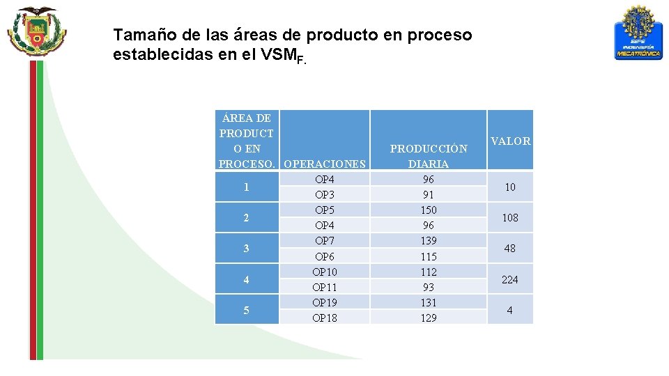 Tamaño de las áreas de producto en proceso establecidas en el VSMF. ÁREA DE