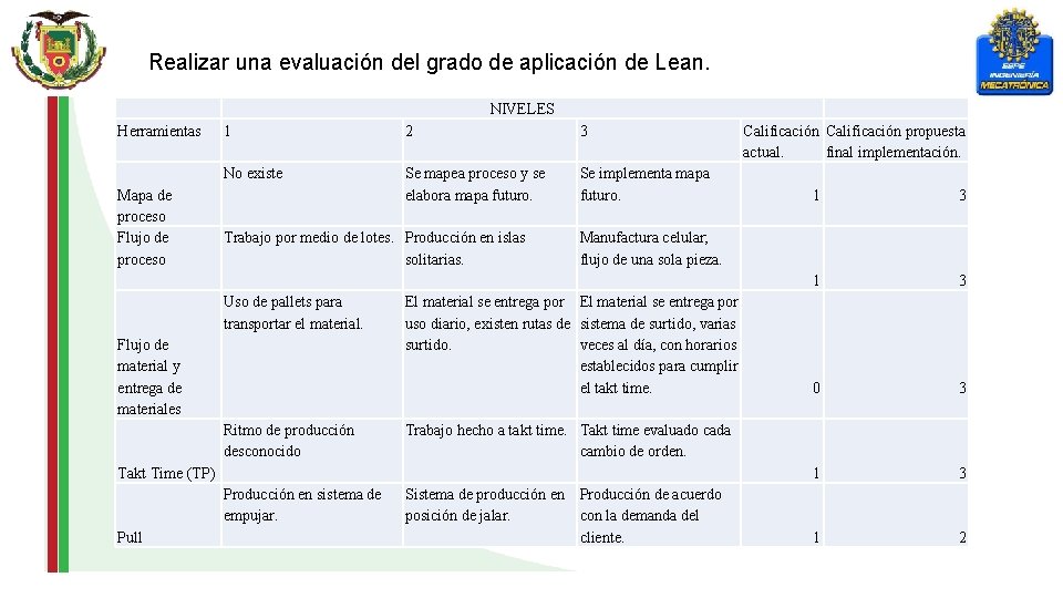 Realizar una evaluación del grado de aplicación de Lean. NIVELES Herramientas Mapa de proceso