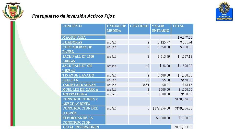 Presupuesto de inversión Activos Fijos. CONCEPTO MAQUINARIA LIJADORAS CORTADORAS DE PANEL JACK PALLET 1500