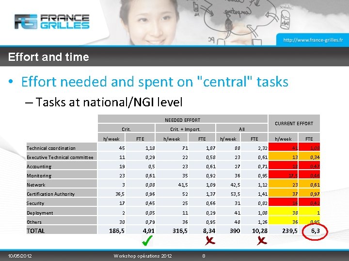 Effort and time • Effort needed and spent on "central" tasks – Tasks at