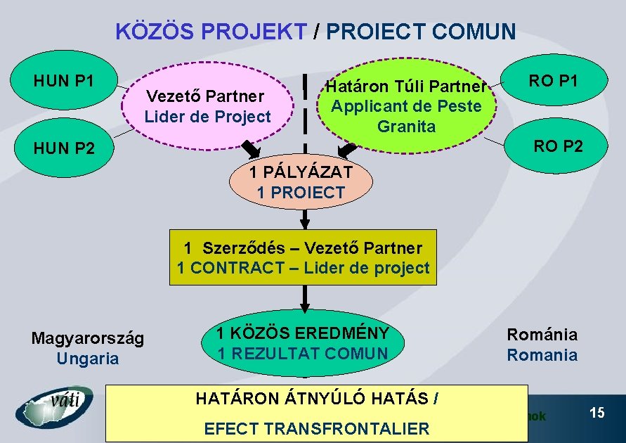 KÖZÖS PROJEKT / PROIECT COMUN HUN P 1 Vezető Partner Lider de Project Határon