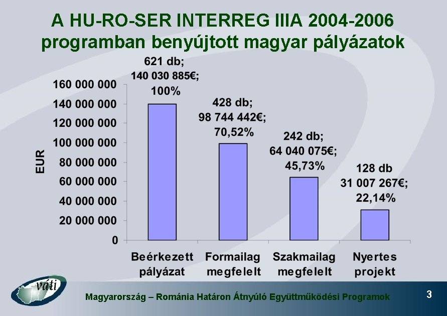 A HU-RO-SER INTERREG IIIA 2004 -2006 programban benyújtott magyar pályázatok Magyarország – Románia Határon