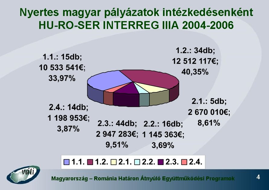 Nyertes magyar pályázatok intézkedésenként HU-RO-SER INTERREG IIIA 2004 -2006 Magyarország – Románia Határon Átnyúló