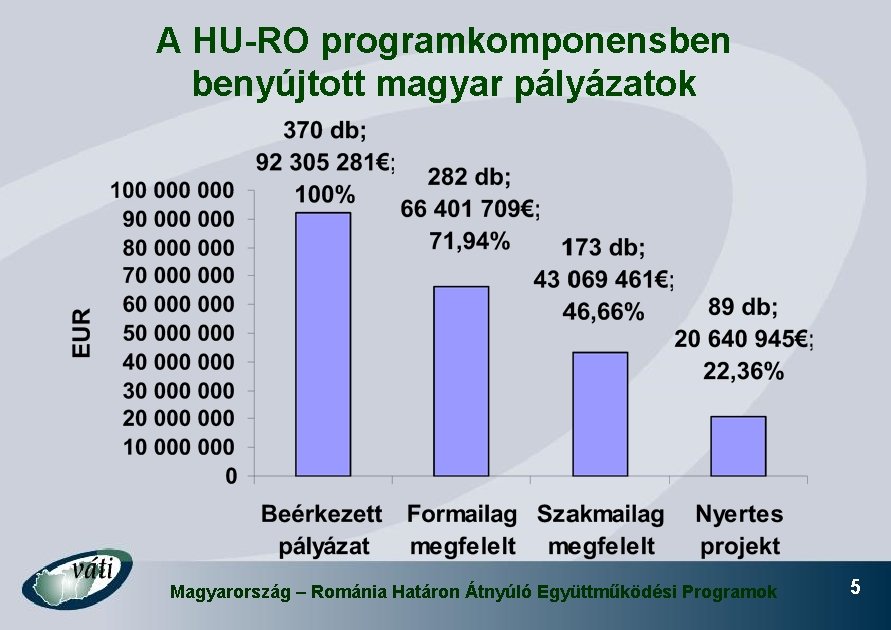 A HU-RO programkomponensben benyújtott magyar pályázatok Magyarország – Románia Határon Átnyúló Együttműködési Programok 5