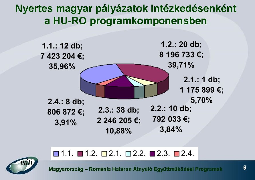 Nyertes magyar pályázatok intézkedésenként a HU-RO programkomponensben Magyarország – Románia Határon Átnyúló Együttműködési Programok