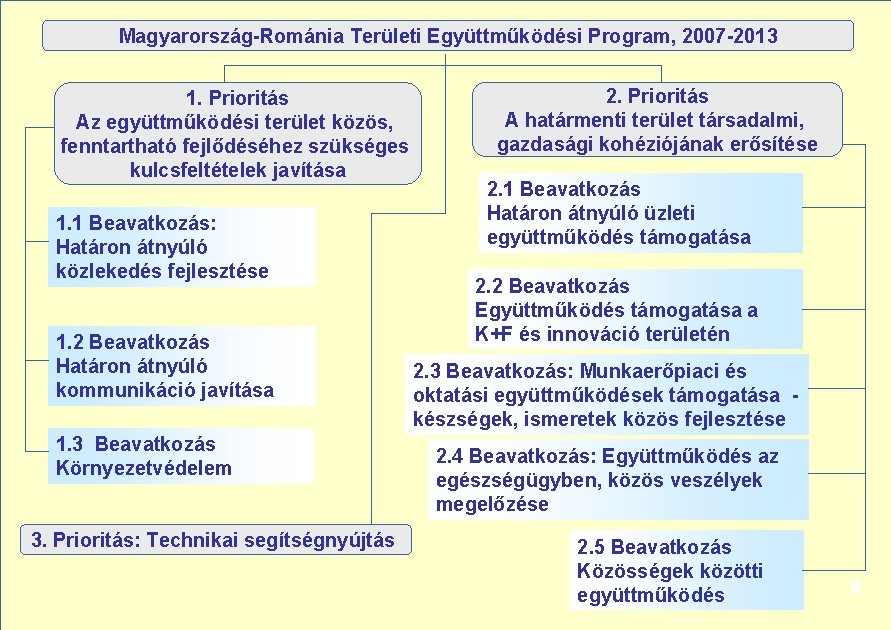 Magyarország-Románia Területi Együttműködési Program, 2007 -2013 1. Prioritás Az együttműködési terület közös, fenntartható fejlődéséhez