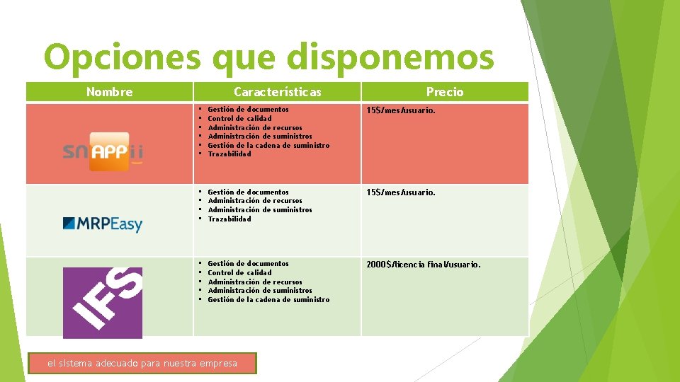 Opciones que disponemos Nombre Características Precio • • • Gestión de documentos Control de