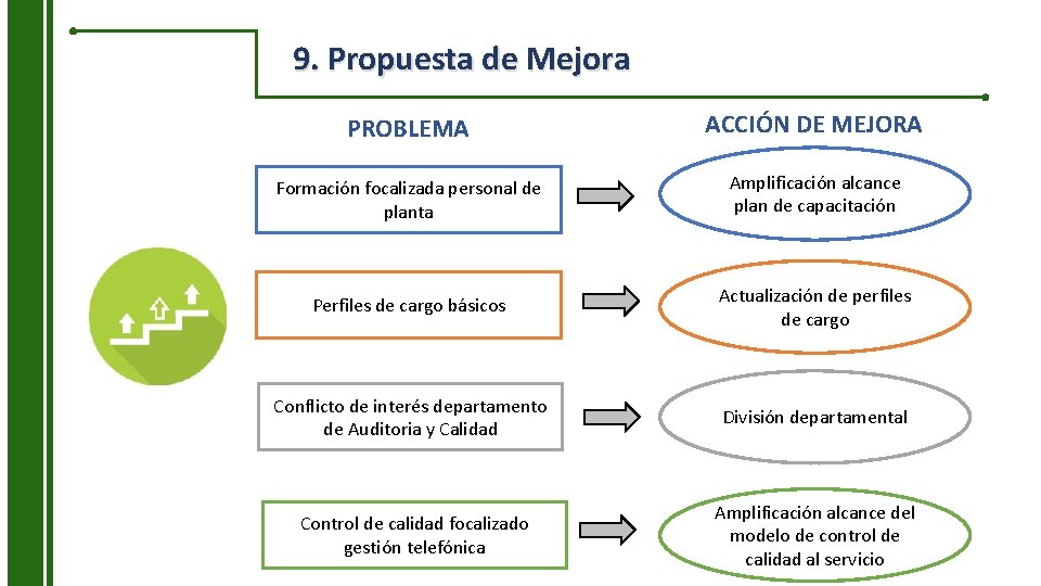 9. Propuesta de Mejora PROBLEMA ACCIÓN DE MEJORA Formación focalizada personal de planta Amplificación