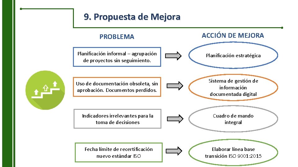 9. Propuesta de Mejora PROBLEMA ACCIÓN DE MEJORA Planificación informal – agrupación de proyectos