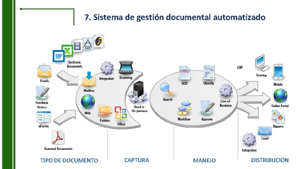 7. Sistema de gestión documental automatizado TIPO DE DOCUMENTO CAPTURA MANEJO DISTRIBUCIÓN 