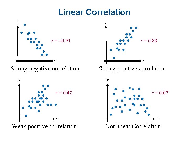 Linear Correlation y y r = – 0. 91 r = 0. 88 x