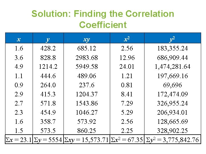 Solution: Finding the Correlation Coefficient x y xy x 2 y 2 1. 6