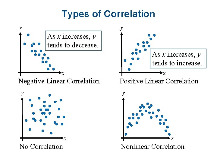 Types of Correlation y y As x increases, y tends to decrease. As x