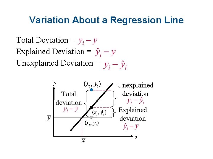Variation About a Regression Line Total Deviation = Explained Deviation = Unexplained Deviation =