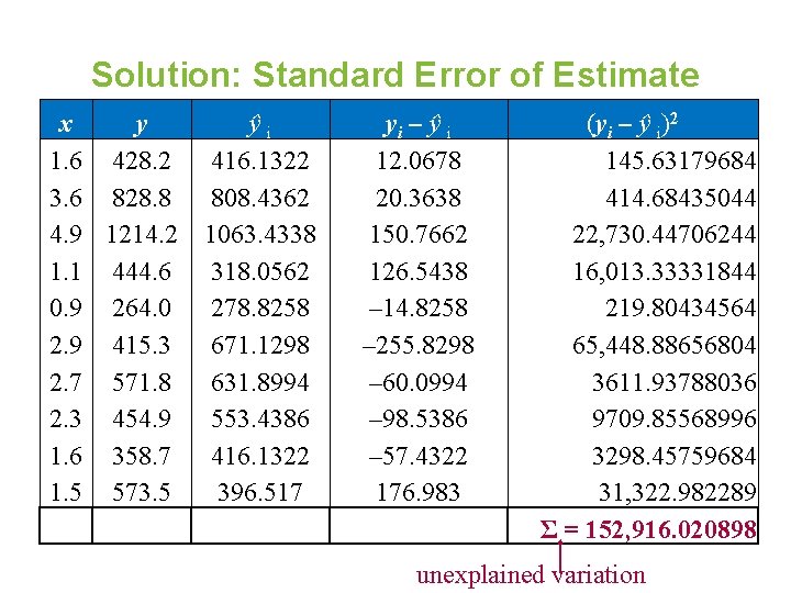 Solution: Standard Error of Estimate x y 1. 6 428. 2 3. 6 828.