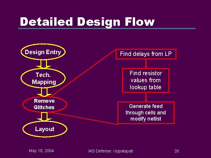 Detailed Design Flow Design Entry Find delays from LP Tech. Mapping Find resistor values