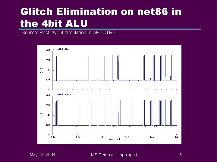 Glitch Elimination on net 86 in the 4 bit ALU Source: Post layout simulation