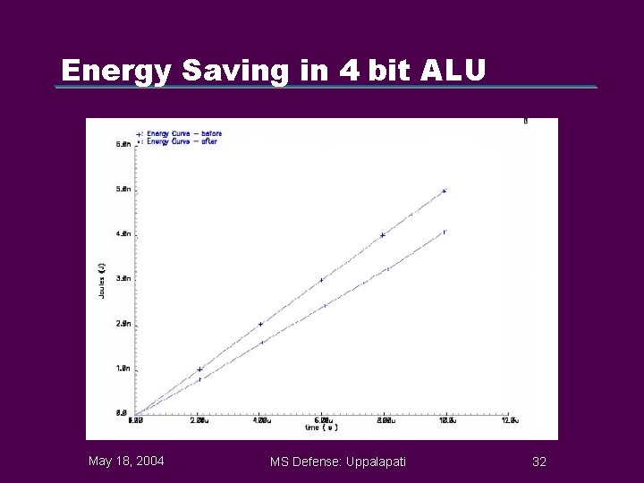 Energy Saving in 4 bit ALU May 18, 2004 MS Defense: Uppalapati 32 