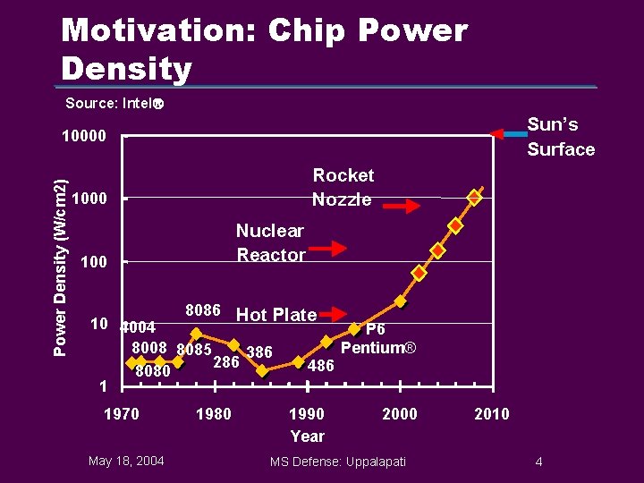 Motivation: Chip Power Density Source: Intel Sun’s Surface Power Density (W/cm 2) 10000 Rocket