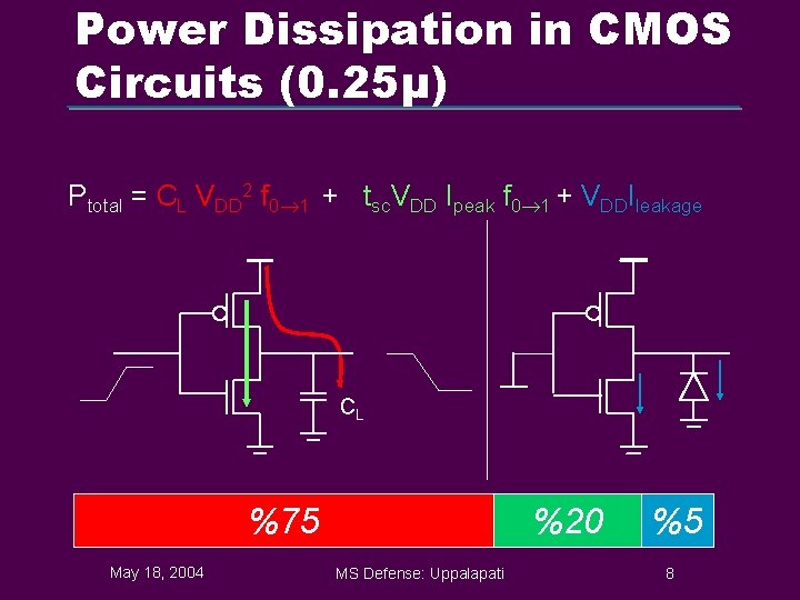 Power Dissipation in CMOS Circuits (0. 25µ) Ptotal = CL VDD 2 f 0