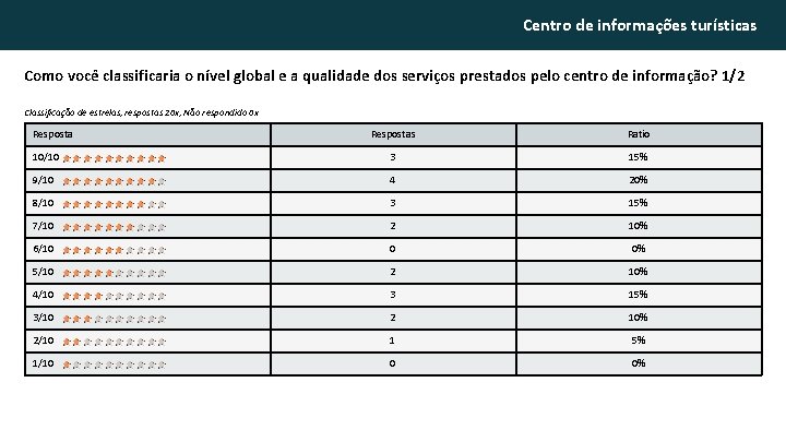 Centro de informações turísticas Como você classificaria o nível global e a qualidade dos