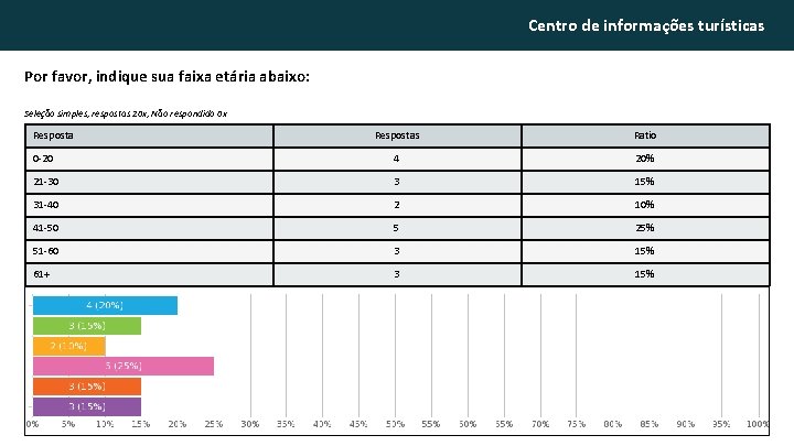 Centro de informações turísticas Por favor, indique sua faixa etária abaixo: Seleção simples, respostas