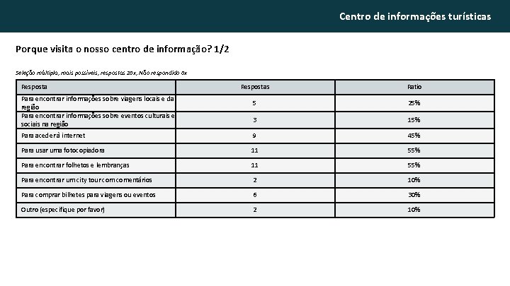 Centro de informações turísticas Porque visita o nosso centro de informação? 1/2 Seleção múltipla,