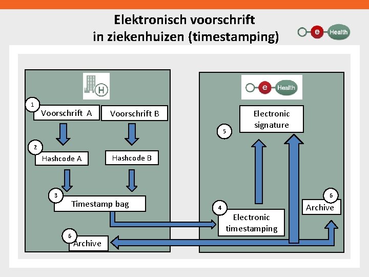 Elektronisch voorschrift in ziekenhuizen (timestamping) 1 Voorschrift A Voorschrift B 5 Electronic signature 2