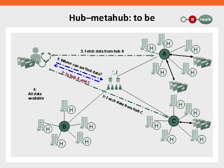 Hub–metahub: to be 3: Fetch data from hub A 1: W her 2: I