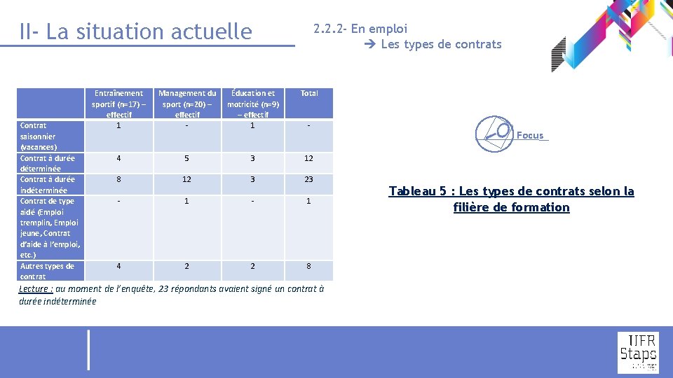 II- La situation actuelle Contrat saisonnier (vacances) Contrat à durée déterminée Contrat à durée