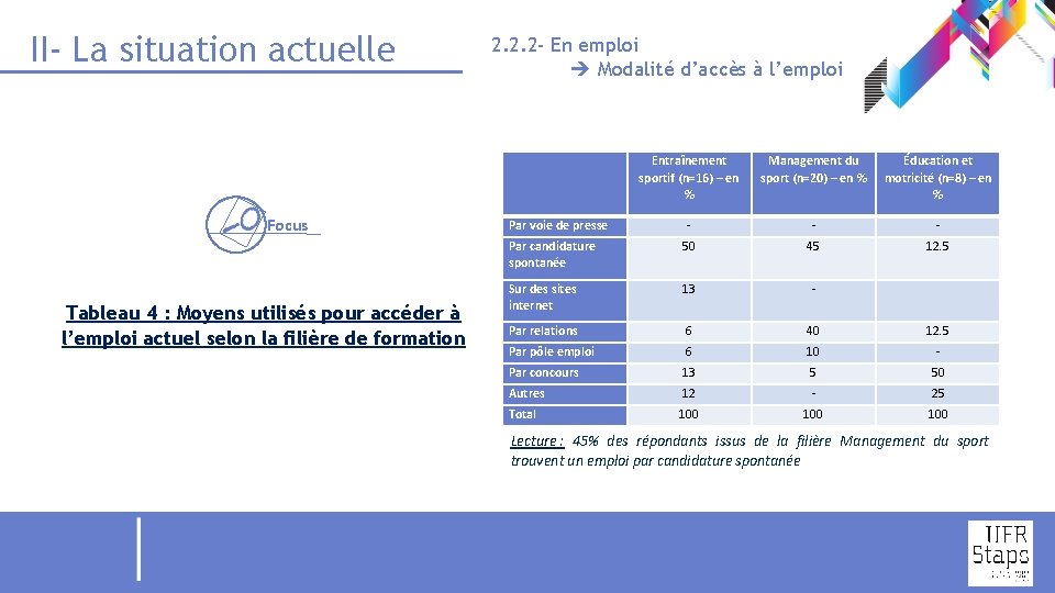 II- La situation actuelle Focus Tableau 4 : Moyens utilisés pour accéder à l’emploi