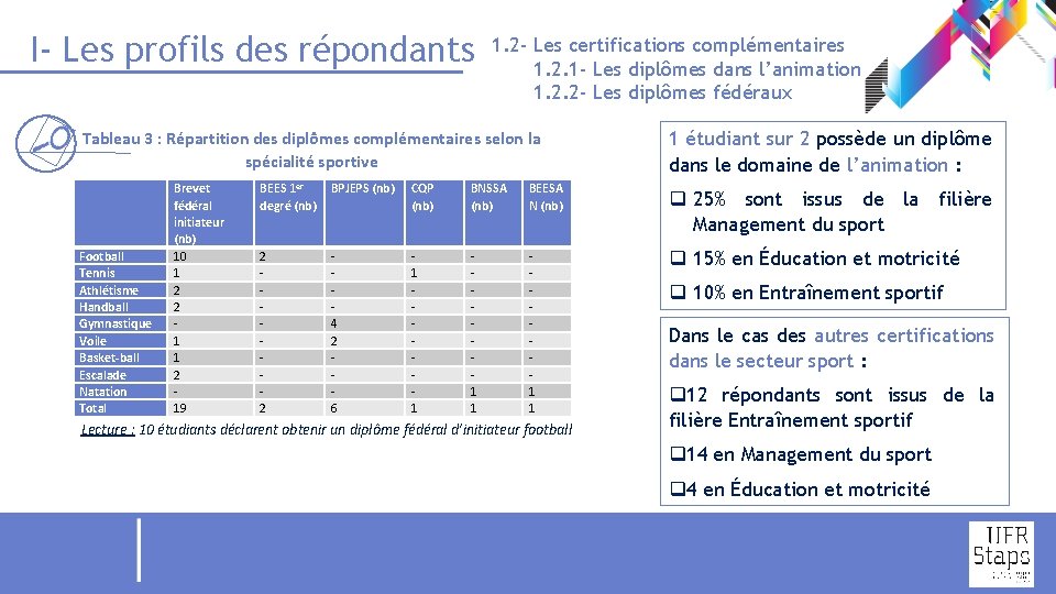 I- Les profils des répondants 1. 2 - Les certifications complémentaires 1. 2. 1