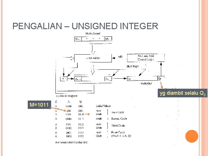 PENGALIAN – UNSIGNED INTEGER yg diambil selalu Q 0 M=1011 13 