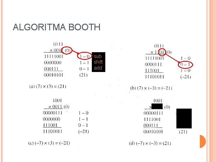 ALGORITMA BOOTH sub shift add 1101 1– 0 0– 1 1 -0 20 