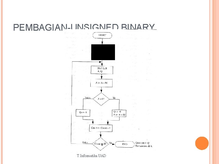 PEMBAGIAN-UNSIGNED BINARY E 0 M divisor A, Q dividend Count n T. Informatika UAD