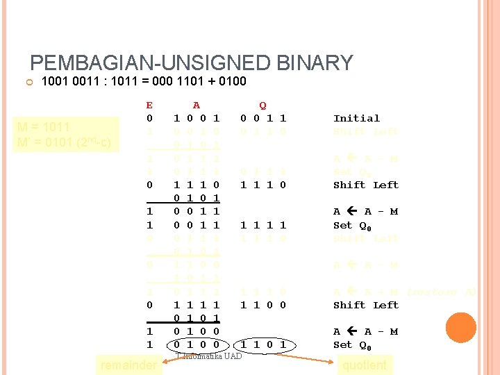 PEMBAGIAN-UNSIGNED BINARY 1001 0011 : 1011 = 000 1101 + 0100 M = 1011