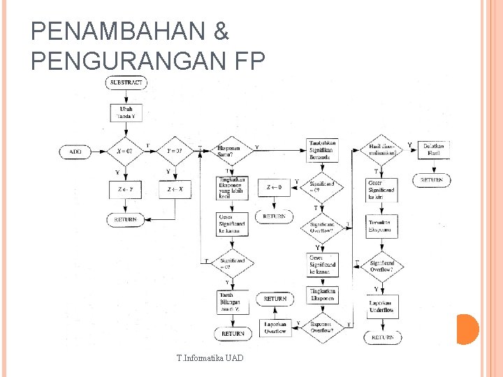 PENAMBAHAN & PENGURANGAN FP Y Y T. Informatika UAD 38 