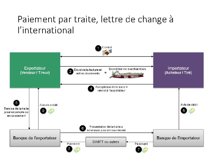 Paiement par traite, lettre de change à l’international 