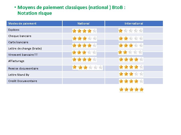  • Moyens de paiement classiques (national ) Bto. B : Notation risque Modes