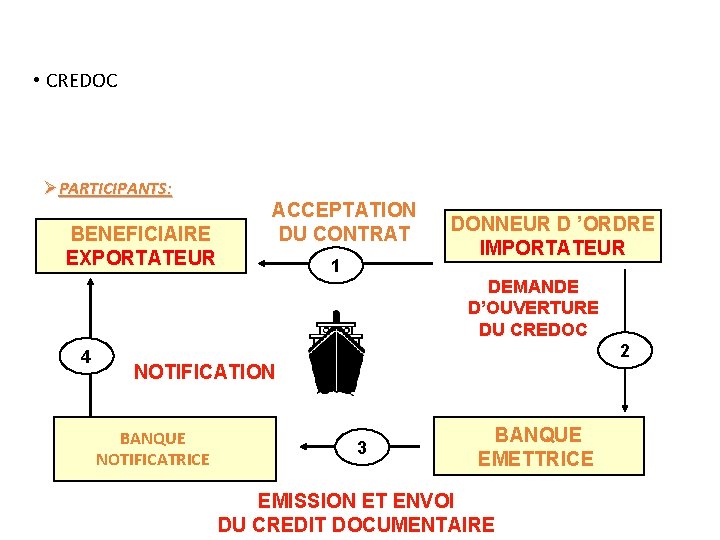  • CREDOC ØPARTICIPANTS: BENEFICIAIRE EXPORTATEUR ACCEPTATION DU CONTRAT 1 DONNEUR D ’ORDRE IMPORTATEUR