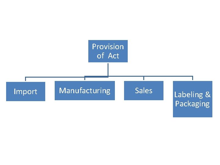 Provision of Act Import Manufacturing Sales Labeling & Packaging 