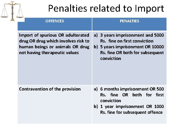 Penalties related to Import OFFENCES PENALTIES Import of spurious OR adulterated a) 3 years