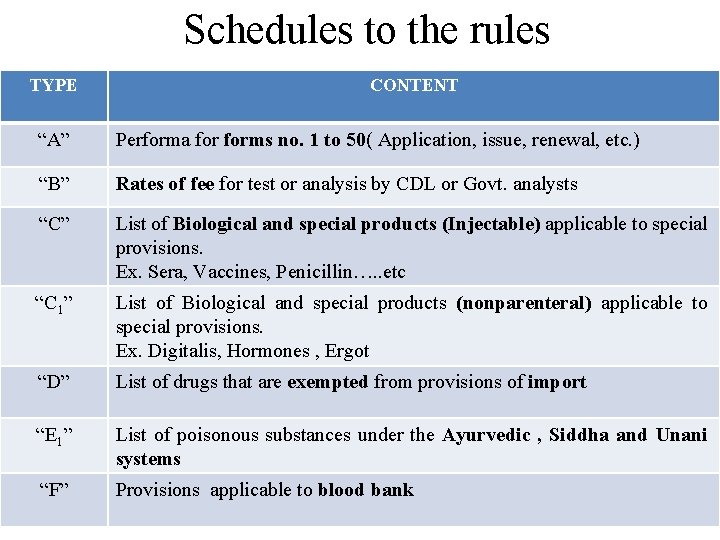 Schedules to the rules TYPE CONTENT “A” Performa forms no. 1 to 50( Application,