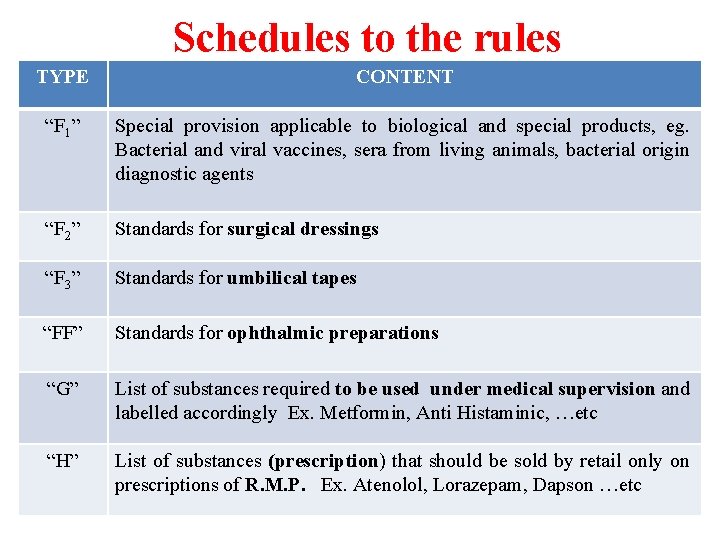 Schedules to the rules TYPE CONTENT “F 1” Special provision applicable to biological and