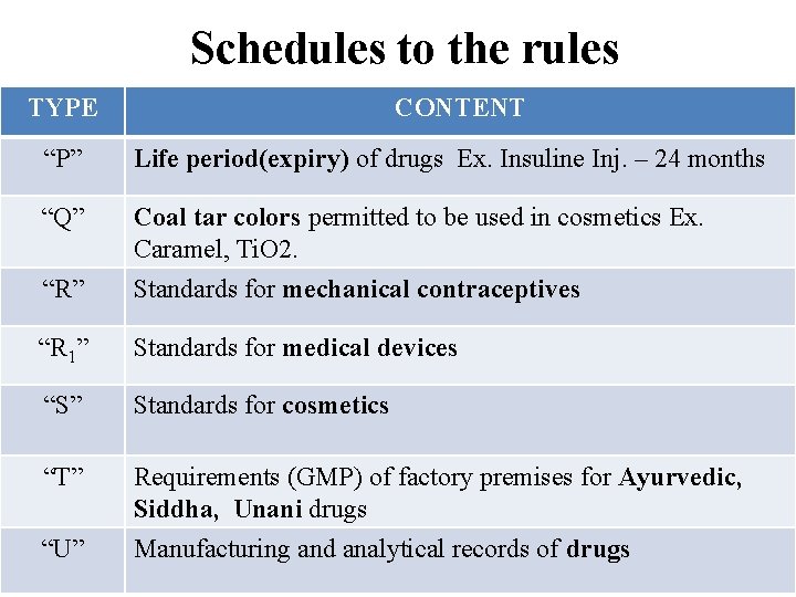Schedules to the rules TYPE CONTENT “P” Life period(expiry) of drugs Ex. Insuline Inj.