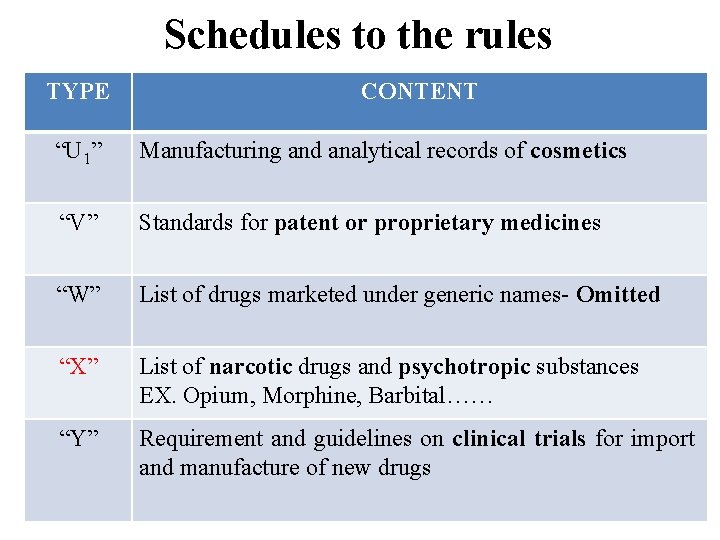 Schedules to the rules TYPE CONTENT “U 1” Manufacturing and analytical records of cosmetics