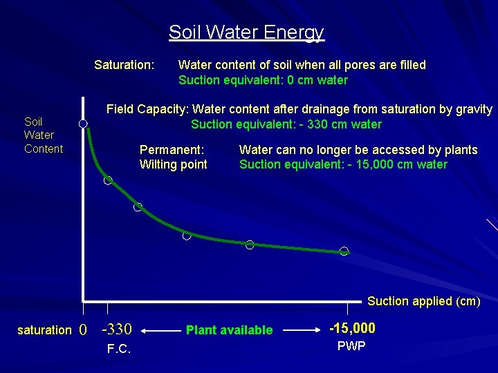 Characterization of Soil Moisture Status and the Movement