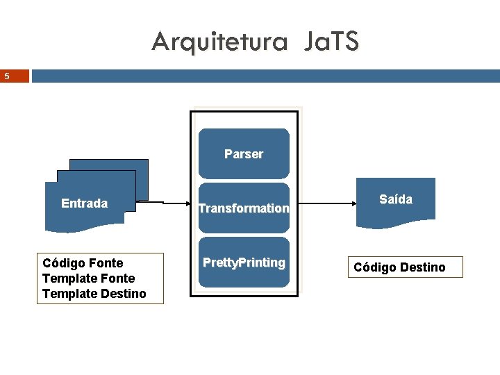 Arquitetura Ja. TS 5 Parser Saída Entrada Saída Código Fonte Template Destino Transformation Pretty.