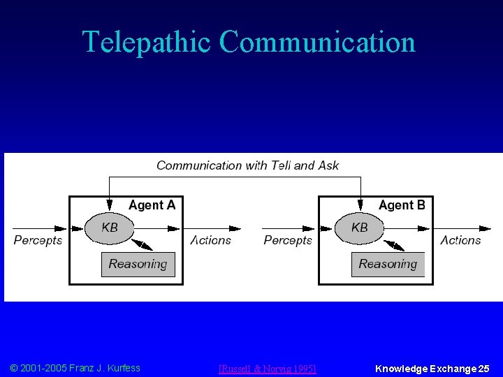 Telepathic Communication © 2001 -2005 Franz J. Kurfess [Russell & Norvig 1995] Knowledge Exchange