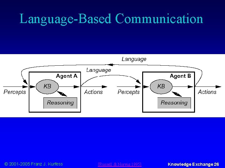 Language-Based Communication © 2001 -2005 Franz J. Kurfess [Russell & Norvig 1995] Knowledge Exchange
